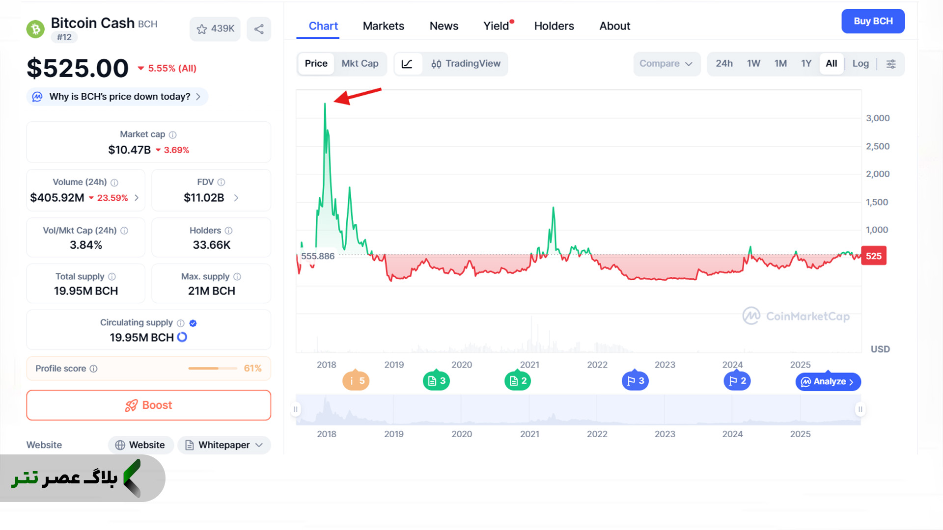 بالاترین قیمت بیت کوین کش در سال ۲۰۱۷