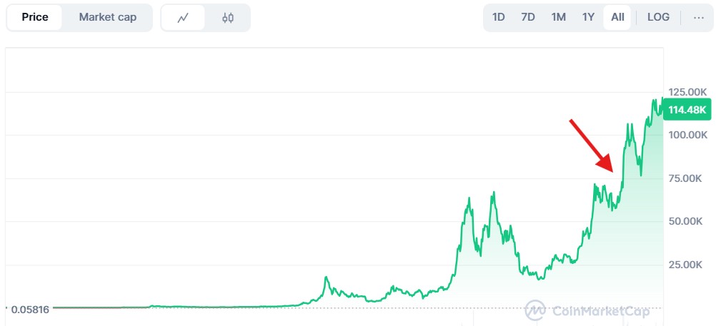 بیت کوین چیست